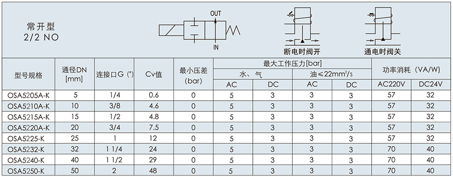 OSA52（A）系列零压启动电磁阀规格参数3